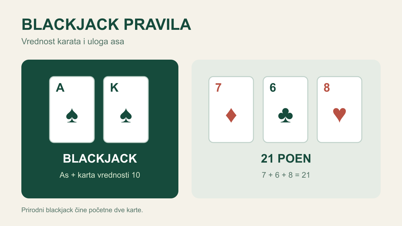 As i kralj kao blackjack, pored tri karte sa ukupno 21 poenom.